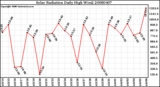 Milwaukee Weather Solar Radiation Daily High W/m2