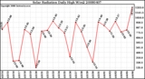 Milwaukee Weather Solar Radiation Daily High W/m2