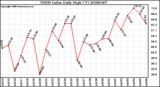 Milwaukee Weather THSW Index Daily High (F)