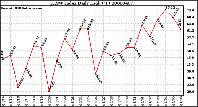 Milwaukee Weather THSW Index Daily High (F)