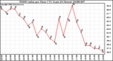 Milwaukee Weather THSW Index per Hour (F) (Last 24 Hours)