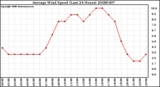 Milwaukee Weather Average Wind Speed (Last 24 Hours)