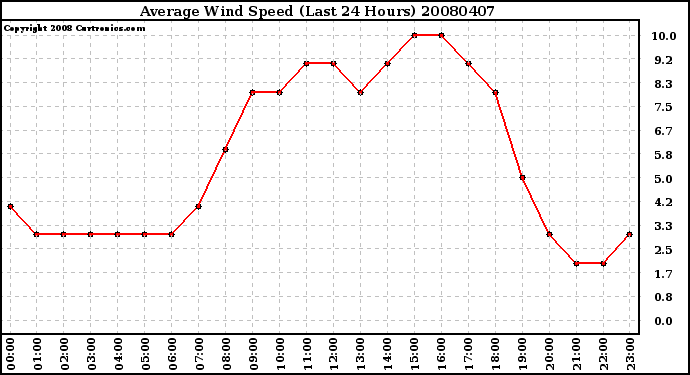 Milwaukee Weather Average Wind Speed (Last 24 Hours)