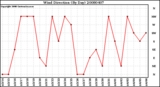 Milwaukee Weather Wind Direction (By Day)