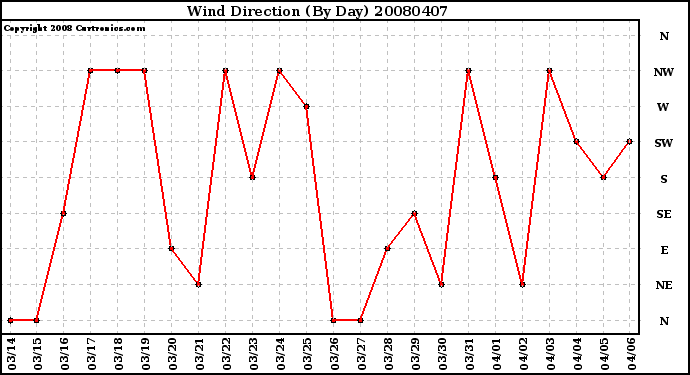Milwaukee Weather Wind Direction (By Day)