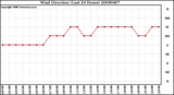 Milwaukee Weather Wind Direction (Last 24 Hours)