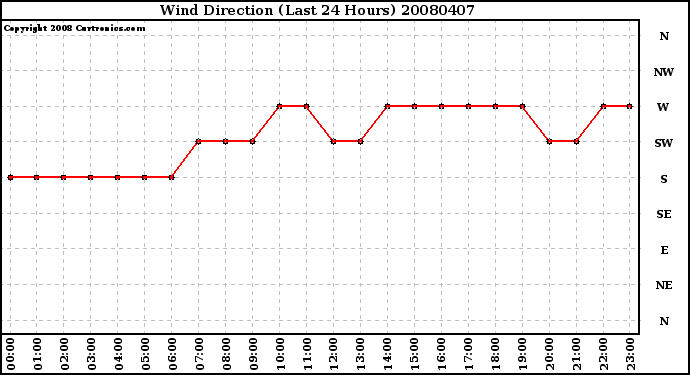 Milwaukee Weather Wind Direction (Last 24 Hours)