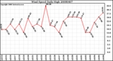 Milwaukee Weather Wind Speed Daily High