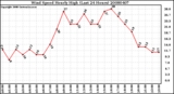 Milwaukee Weather Wind Speed Hourly High (Last 24 Hours)