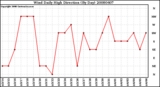 Milwaukee Weather Wind Daily High Direction (By Day)