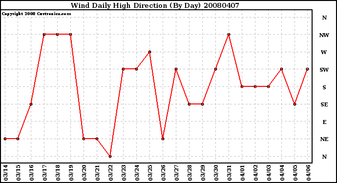 Milwaukee Weather Wind Daily High Direction (By Day)