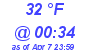 Milwaukee Weather Dewpoint High High Today