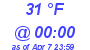 Milwaukee Weather Dewpoint High Low Today