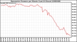 Milwaukee Weather Barometric Pressure per Minute (Last 24 Hours)