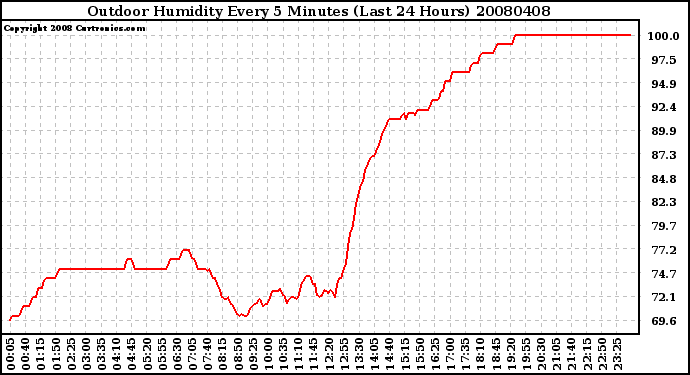 Milwaukee Weather Outdoor Humidity Every 5 Minutes (Last 24 Hours)