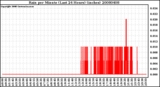 Milwaukee Weather Rain per Minute (Last 24 Hours) (inches)