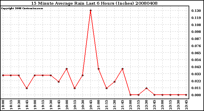 Milwaukee Weather 15 Minute Average Rain Last 6 Hours (Inches)