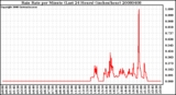 Milwaukee Weather Rain Rate per Minute (Last 24 Hours) (inches/hour)