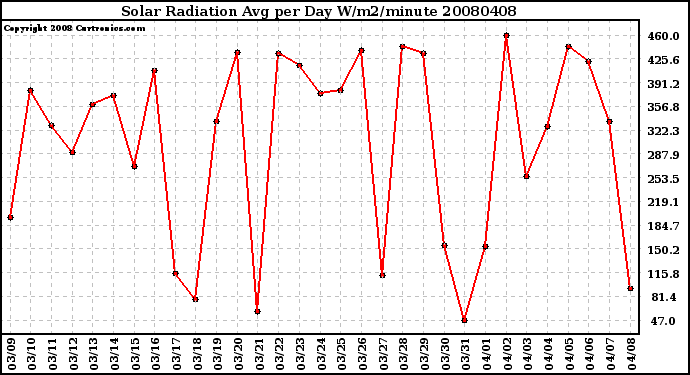 Milwaukee Weather Solar Radiation Avg per Day W/m2/minute