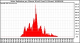 Milwaukee Weather Solar Radiation per Minute W/m2 (Last 24 Hours)