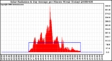 Milwaukee Weather Solar Radiation & Day Average per Minute W/m2 (Today)