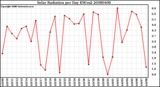 Milwaukee Weather Solar Radiation per Day KW/m2