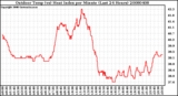 Milwaukee Weather Outdoor Temp (vs) Heat Index per Minute (Last 24 Hours)