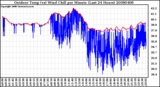 Milwaukee Weather Outdoor Temp (vs) Wind Chill per Minute (Last 24 Hours)