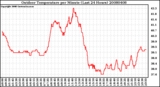 Milwaukee Weather Outdoor Temperature per Minute (Last 24 Hours)