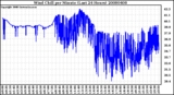 Milwaukee Weather Wind Chill per Minute (Last 24 Hours)