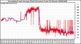 Milwaukee Weather Normalized and Average Wind Direction (Last 24 Hours)