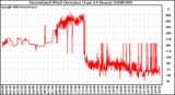 Milwaukee Weather Normalized Wind Direction (Last 24 Hours)