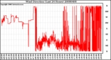 Milwaukee Weather Wind Direction (Last 24 Hours)