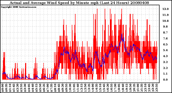Milwaukee Weather Actual and Average Wind Speed by Minute mph (Last 24 Hours)