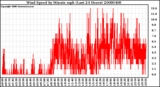 Milwaukee Weather Wind Speed by Minute mph (Last 24 Hours)