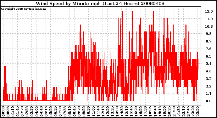 Milwaukee Weather Wind Speed by Minute mph (Last 24 Hours)
