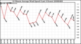 Milwaukee Weather 10 Minute Average Wind Speed (Last 4 Hours)