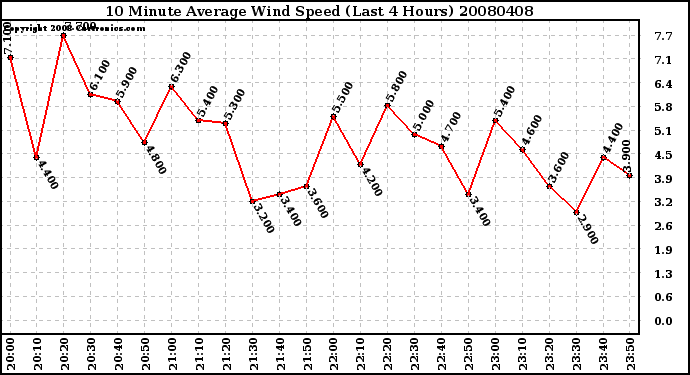Milwaukee Weather 10 Minute Average Wind Speed (Last 4 Hours)