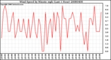 Milwaukee Weather Wind Speed by Minute mph (Last 1 Hour)