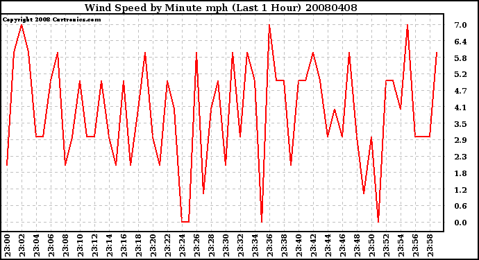 Milwaukee Weather Wind Speed by Minute mph (Last 1 Hour)