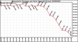 Milwaukee Weather Barometric Pressure per Hour (Last 24 Hours)