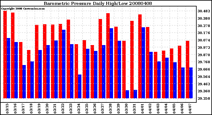 Milwaukee Weather Barometric Pressure Daily High/Low