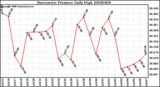 Milwaukee Weather Barometric Pressure Daily High