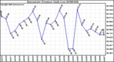 Milwaukee Weather Barometric Pressure Daily Low