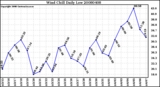 Milwaukee Weather Wind Chill Daily Low