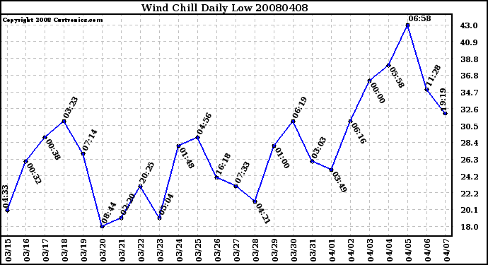 Milwaukee Weather Wind Chill Daily Low