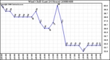 Milwaukee Weather Wind Chill (Last 24 Hours)