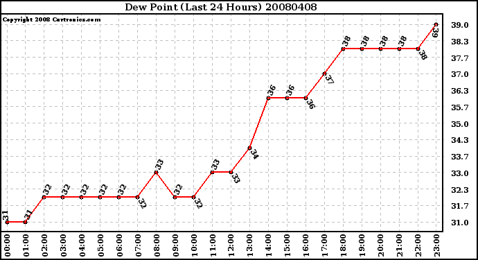 Milwaukee Weather Dew Point (Last 24 Hours)