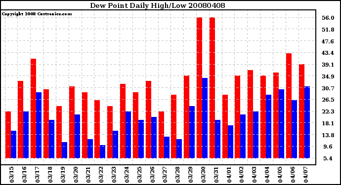 Milwaukee Weather Dew Point Daily High/Low