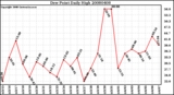 Milwaukee Weather Dew Point Daily High